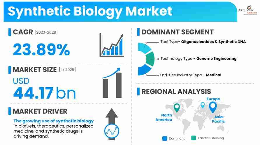 Synthetic-Biology-Market-Insights